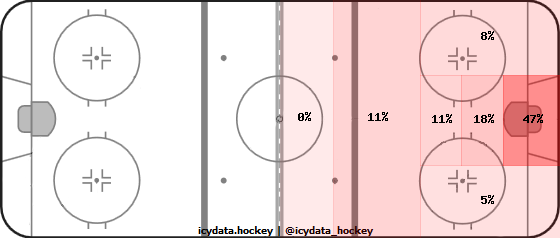 Goal Heat Map