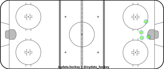 Goal Heat Map