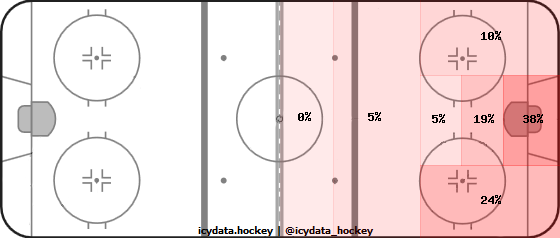 Shot Heat Map