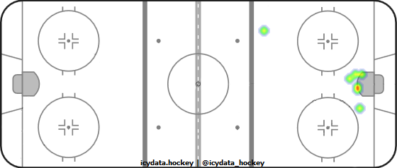 Goal Heat Map