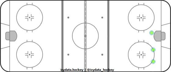 Shot Heat Map