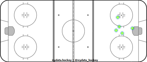 Shot Heat Map