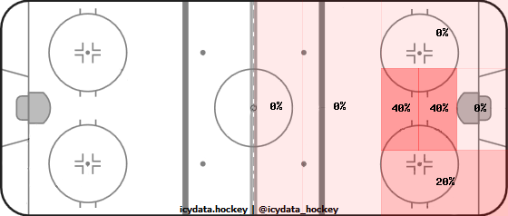 Shot Heat Map