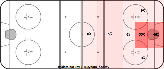 Goal Heat Map