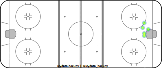 Goal Heat Map