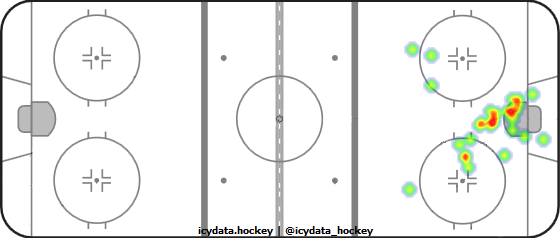 Goal Heat Map