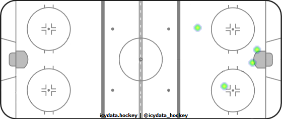 Goal Heat Map