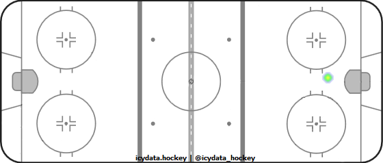 Shot Heat Map