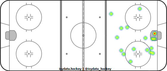 Shot Heat Map