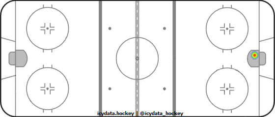 Goal Heat Map