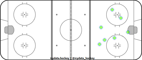 Goal Heat Map