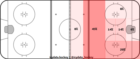 Goal Heat Map