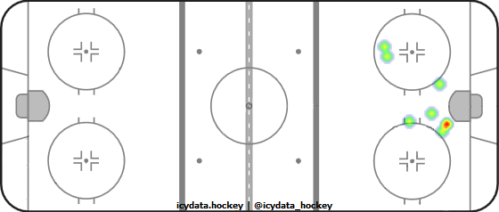 Goal Heat Map