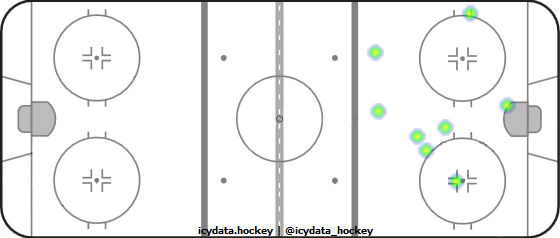 Goal Heat Map