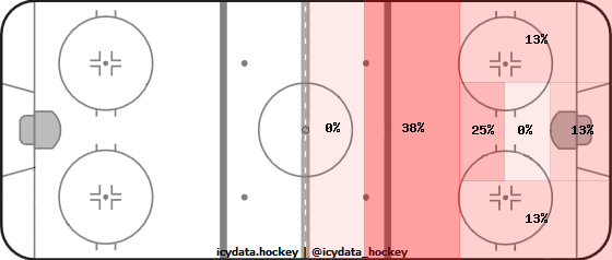 Goal Heat Map