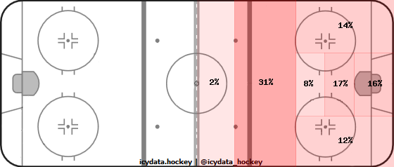 Shot Heat Map