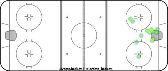 Goal Heat Map