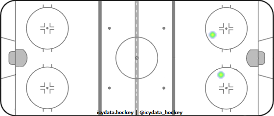 Shot Heat Map