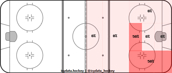 Shot Heat Map