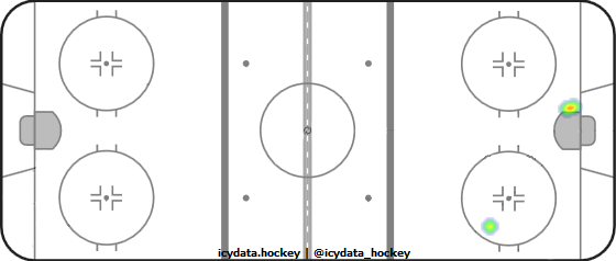 Shot Heat Map