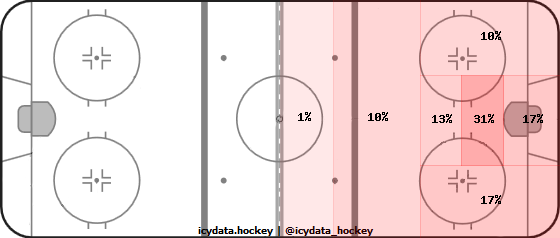 Shot Heat Map