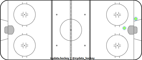 Shot Heat Map