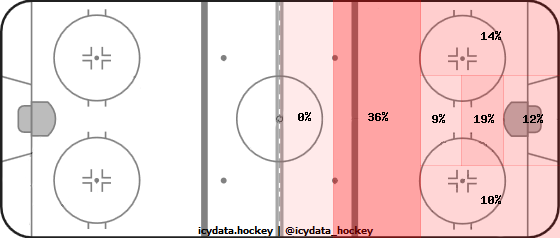 Goal Heat Map