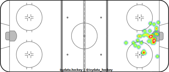 Goal Heat Map