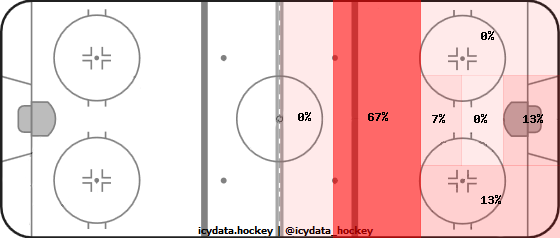 Shot Heat Map