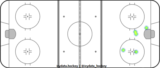 Shot Heat Map