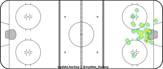 Goal Heat Map