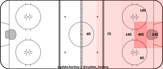 Goal Heat Map