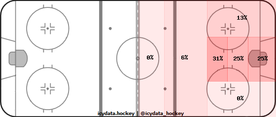 Goal Heat Map