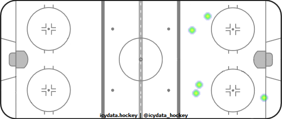 Shot Heat Map