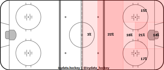 Shot Heat Map