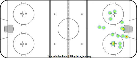 Shot Heat Map