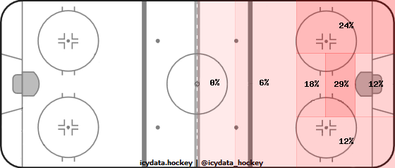 Shot Heat Map