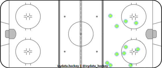 Shot Heat Map