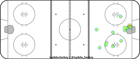 Goal Heat Map