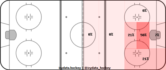 Goal Heat Map