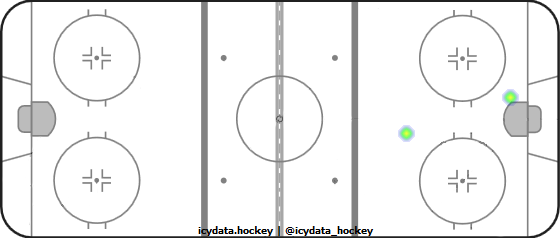 Shot Heat Map