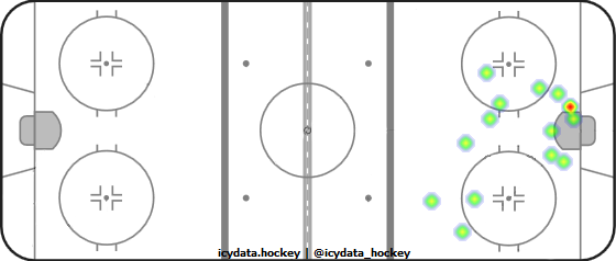 Goal Heat Map