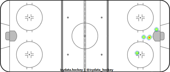 Goal Heat Map