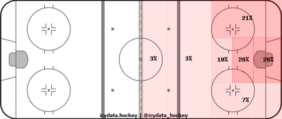 Shot Heat Map