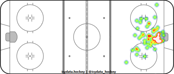 Goal Heat Map