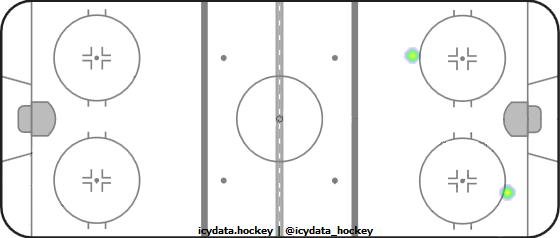 Shot Heat Map