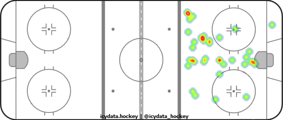 Goal Heat Map