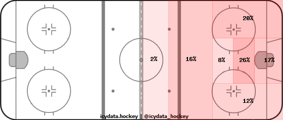 Shot Heat Map