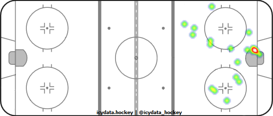 Shot Heat Map