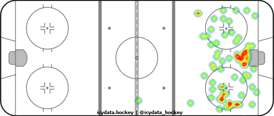 Shot Heat Map